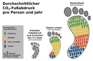 Ökologischer Fußabdruck von Sieben Linden und Deutschland im Vergleich. Ein kleiner und ein 3 mal so großer gemalter Fußabdruck nebeneinander.